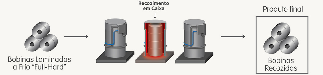 Recozimento em Caixa
