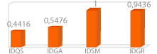 IDQS: 0,4416 | IDGA: 0,5476 | IDSM: 1 | IDGR: 0,9436