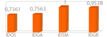 IDQS: 0,7361 | IDGA: 0,7563 | IDSM: 1 | IDGR: 0,9538