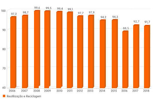 Reciclagem, Reutilização e Comercialização de Coprodutos (%) Reciclagem, Reutilização e Comercialização de Coprodutos (%)