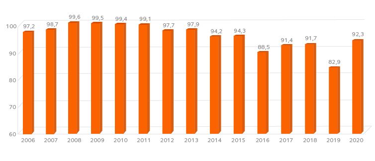 Reciclagem, Reutilização e Comercialização de Coprodutos (%)