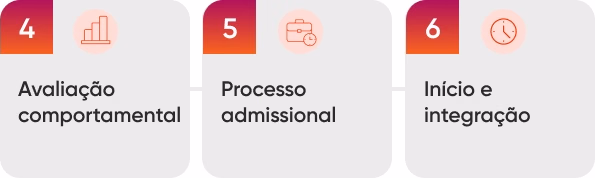 Etapas do processo