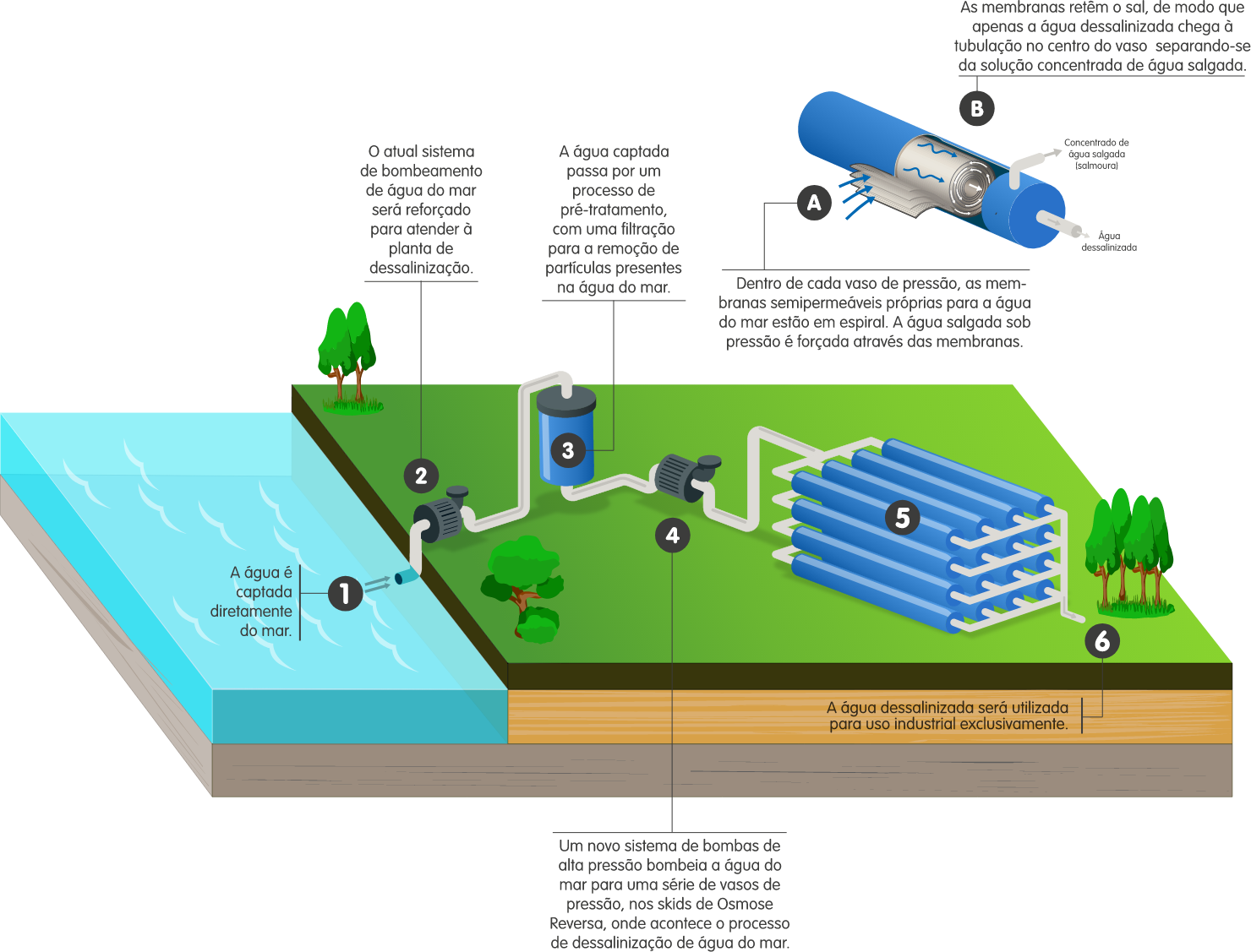 Etapas da dessalinização de água do mar por Osmose Reversa