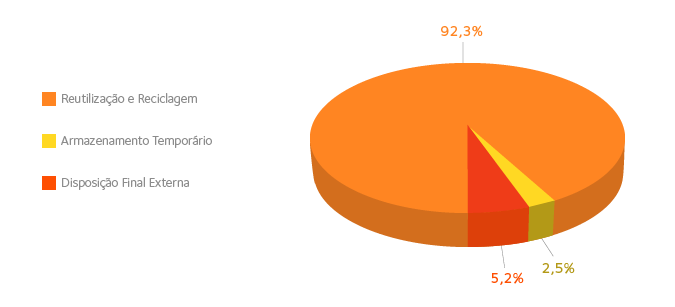 Balanço de Resíduos e Coprodutos – Acumulado até Novembro de 2016