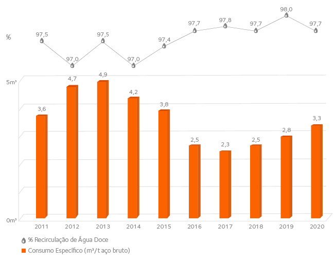 Recirculação de Água Doce x Consumo Específico Recirculação de Água Doce x Consumo Específico