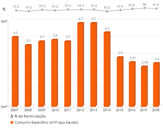 Recirculação de Água Doce x Consumo Específico Recirculação de Água Doce x Consumo Específico