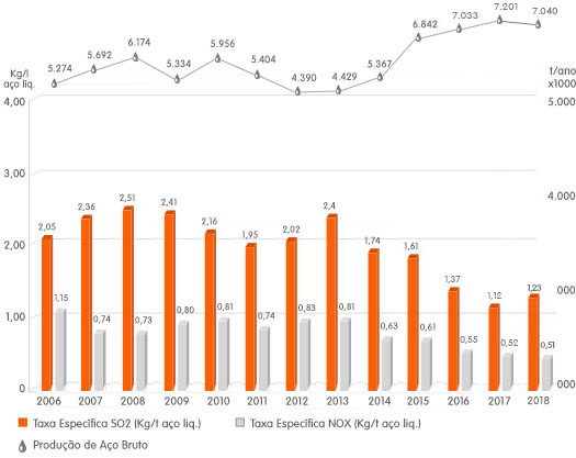 Taxa de Emissão Específica de Dióxido de Enxôfre (SO2) e Óxidos de Nitrogênio (NOx) x Produção Anual de Aço Bruto Taxa de Emissão Específica de Dióxido de Enxôfre (SO2) e Óxidos de Nitrogênio (NOx) x Produção Anual de Aço Bruto
