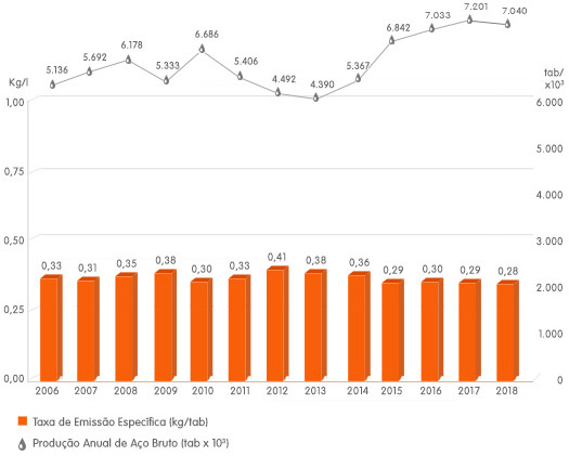 Taxa de Emissão Específica de Material Particulado (Kg/t aço) x Produção Anual de Aço Bruto Taxa de Emissão Específica de Material Particulado (Kg/t aço) x Produção Anual de Aço Bruto