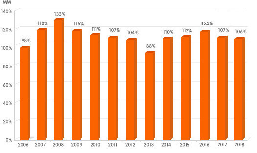 Geração / Consumo (%) Geração / Consumo (%)