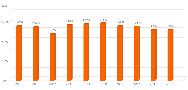 Generation / Consumption (%)