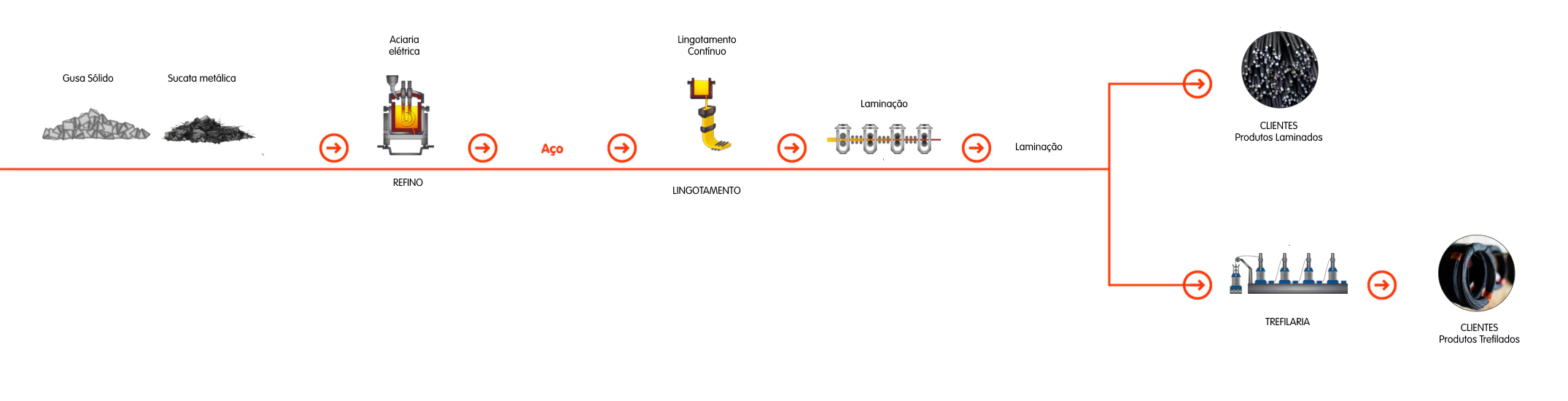 Mapa da Produção - Indústria do Aço Semi-integrada